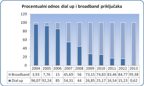 pretplatnika na dan 31.12.2013. godine. Značajan pad broja korisnika dial-up pristupa u 2013.