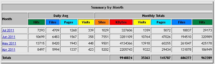 Statistika pokazuje da je u navedenom izvještajnom razdoblju web-stranice Državnog arhiva u Zagrebu posjetilo 151.689 posjetitelja (u prosjeku 416 dnevno). 9.