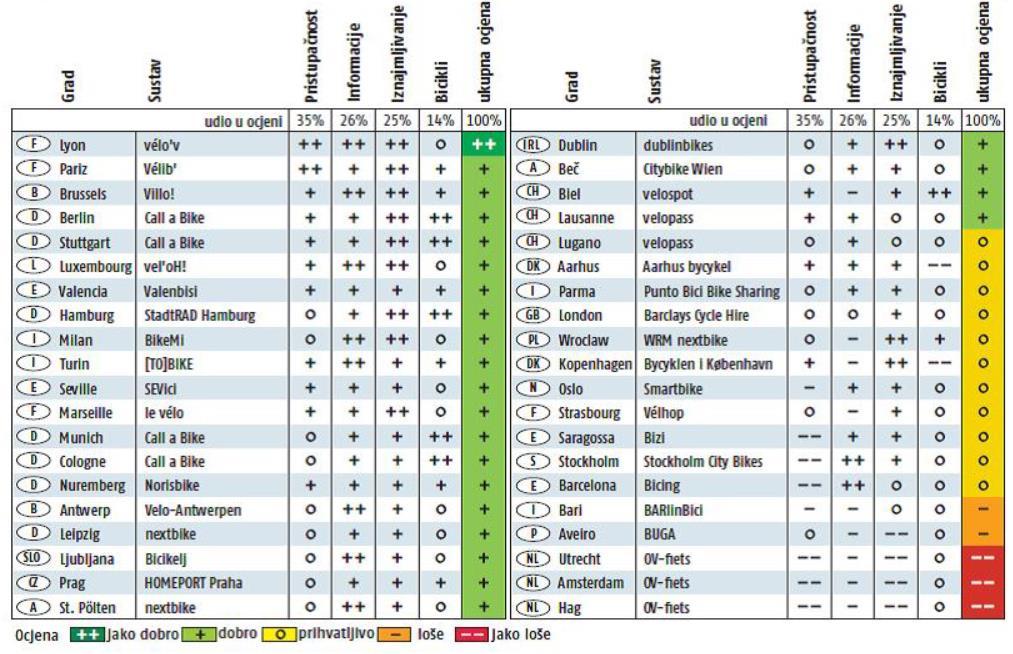 U testiranju je ukupno uspoređeno 40 javnih biciklističkih sustava u 18 zemalja, a glavne kategorije testiranja bile su pristupačnost, informacije, jednostavnost postupka te sami bicikli (slika 4.2).