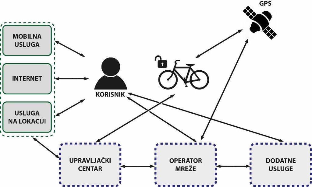 Korisnik daje zahtjev za uslugama biciklističkog sustava, a time i uslugama temeljenim na lokaciji.