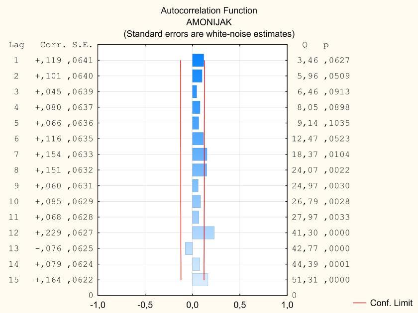 Autokorelacija podataka Slika 6.5 Autokorelacija ACF (amonijak) Slika 6.6 Autokorelacija PACF (amonijak) Iz ACF i PACF sa [Slika 6.