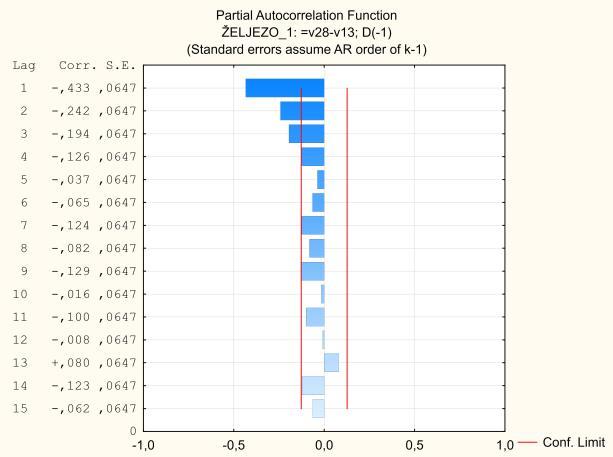 Autokorelacija podataka Slika 6.15 Autokorelacija ACF/PACF (željezo) Iz ACF i PACF sa [Slika 6.