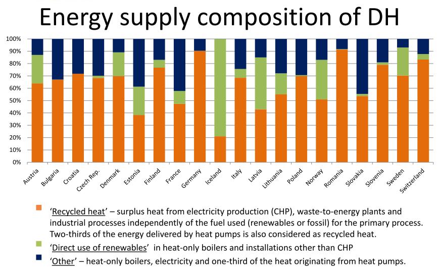 3.3. Daljinsko grijanje u Europskoj uniji U krajnjoj potrošnji energije u Europskoj uniji 45% otpada na potrošnju toplinske energije za grijanje i hlađenje, 20% na električnu energiju, 26% na promet