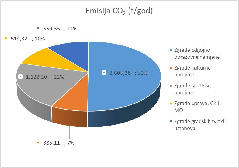 1 EMISIJA CO 2 ZGRADARSTVA Emisije CO 2 objekata i sustava vodovoda i odvodnje koji su predmet obuhvata Akcijskog plana je izrađen za stvarne potrošnje.