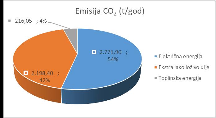 Raspodjela emisija CO 2 po energentima u objektima slijedi na grafikonu.