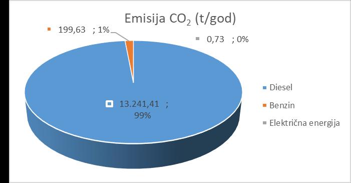 Grafikon 56 Raspodjela emisija CO 2 po energentima u sektoru prometa Na grafikonu je prikazana raspodjela CO2 po energentima u sektoru prometa, u kojem je vidljivo da 99% (13.