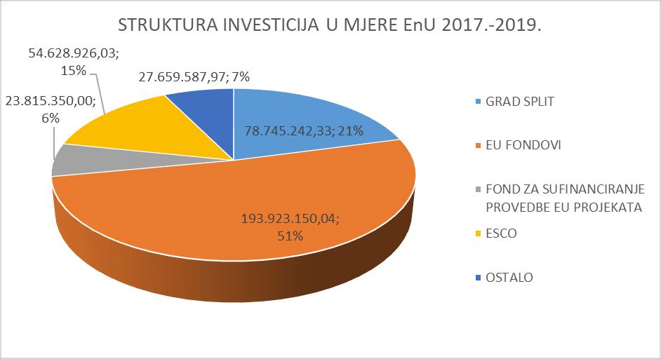 Grafikon 57 - Struktura ukupne investicije u mjere EnU Provedbom svih mjera energetske učinkovitosti na način prikazan u ovom Akcijskom planu grad Split bi uz vlastitu investiciju od 78.745.