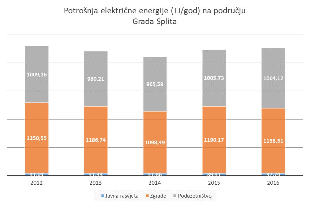 Grafikon 1 Prosječna potrošnja električne energije na području po sektorima Iz grafikona je vidljivo da najveća potrošnja električne energije proizlazi iz sektora zgrada, zatim iz sektora
