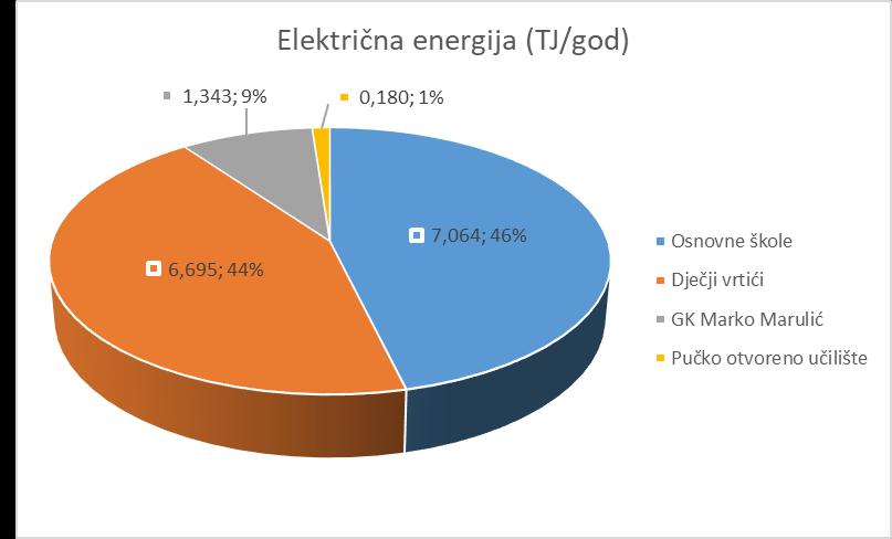 Grafikon 11 Prosječna potrošnja električne energije po kategorijama zgrada odgojno obrazovne namjene Iz dijagrama je vidljivo da ukupno 13,76 TJ (3.