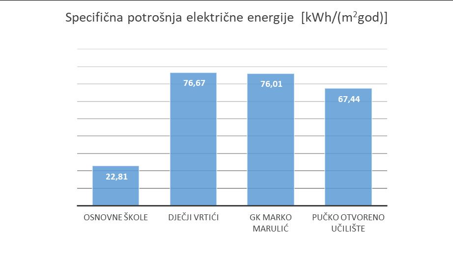 Niži grafikon prikazuje specifičnu potrošnju električne energije iskazane u kwh/m 2 god po potkategorijama.