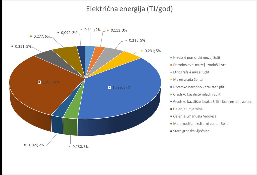 S obzirom da je iz prethodnog dijagrama vidljivo da nema trendova porasta ili pada potrošnje električne energije i da nema većih parcijalnih odstupanja u potrošnji električne energije kroz promatrano