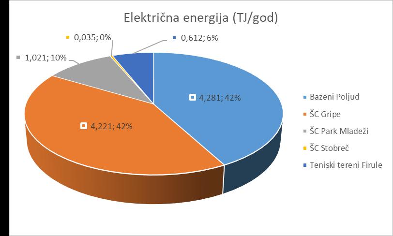 Grafikon 21 Prosječna potrošnja električne energije po objektima sportske namjene Većina potrošnje (84%) u objektima sportske namjene odnosi na potrošnju električne energije Bazena Poljud i ŠC Gripe.