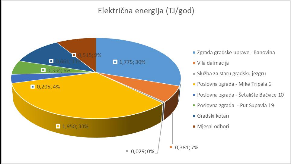 Grafikon 27 Prosječna potrošnja električne energije po kategorijama zgrada gradske uprave, poslovnih zgrada, gradskih kotareva i mjesnih odbora Iz dijagrama je vidljivo da većinu potrošnje u ovoj