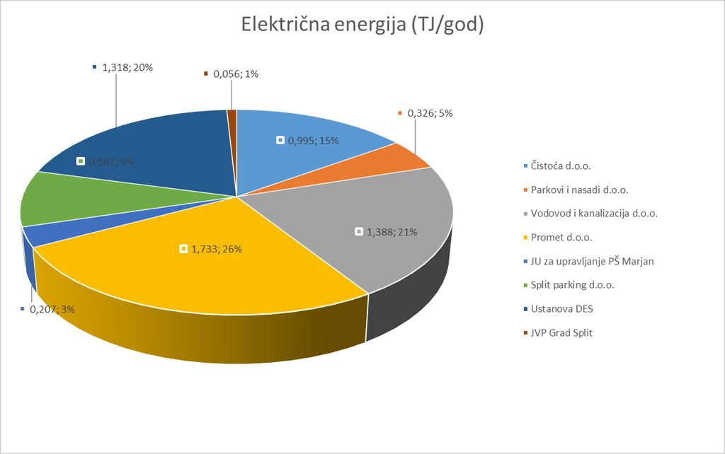 U gradskim tvrtkama i ustanova ukupna referentna godišnja potrošnja električne energije za period zadnjih 5 godina iznosi 6,610 TJ (1.836,135 MWh), čime dobivamo specifičnu potrošnju od 25,89 kwh/m 2.