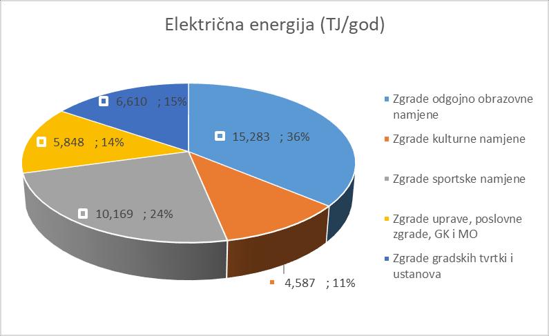 Grafikon 35 Referentna potrošnja električne energije po kategorijama objekata Referentne potrošnje električne energije su prosječne vrijednosti za zadnjih 5 godina.