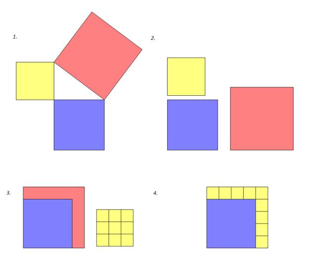 POGLAVLJE 1. PLANIMETRIJA 15 5. Ako duljinu druge katete trokuta označimo s b, čemu je jednaka površina kvadrata nad tom katetom?