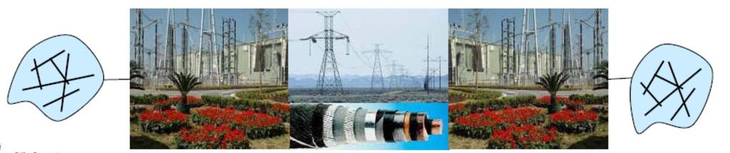 HVDC sustavi Temelj istosmjernog prijenosa su usmjerivači.