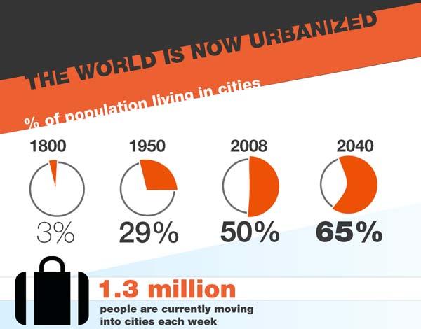 Napredni gradovi Smart City je koncentracija ljudi i uređaja.