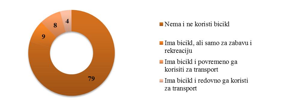Km procentualno pređena na teritoriji opštine 74 62 58 95 Slika 12 Korišćenje bickla u Sokobanji (u %) Istraživana je takođe i trenutna upotreba bicikla kao prevoznog sredstva kao i stavovi