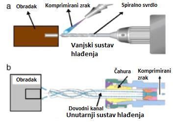Slika 2. Prikaz vanjskog (a) i unutarnjeg (b) sustava hlađenja [1] Kod vanjskih sustava hlađenja fluid ili zrak dovode se na mjesto kontakta svrdla i kosti pomoću mlaznice koja je neovisna o bušilici.