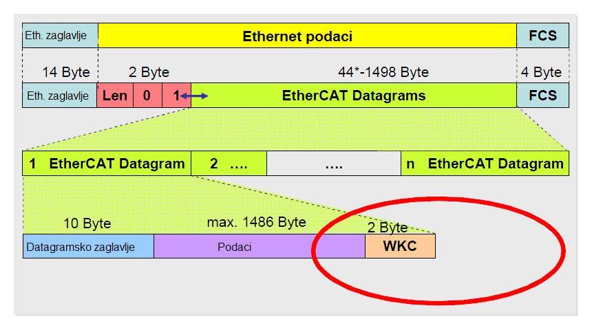 Slika 16. EtherCAT okvir [10] Slika 16. prikazuje EtherCAT datagram (blok podataka koji se šalje na mrežu kao jedna poruka) koji se ugrađuje u Ethernet okvir.