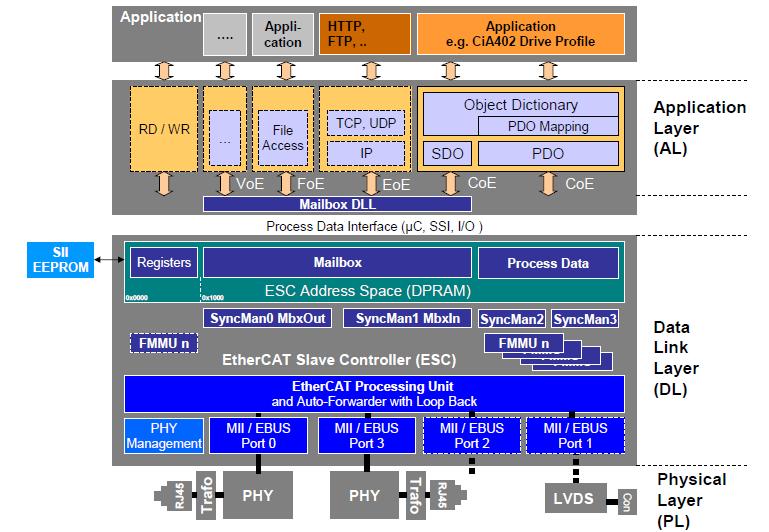 Slika 18. Protokoli EtherCAT sustava prema OSI modelu [10] 4.4.1. Arhitektura uređaja Što se tiče arhitekture uređaja, razlikuje se nadređeni i podređeni uređaj.