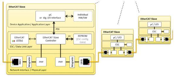 Slika 19. Arhitektura podređenog uređaja [10] Drugi dio je zapravo ESC čip koji ima ulogu izvršavanja operacija u stvarnom vremenu.