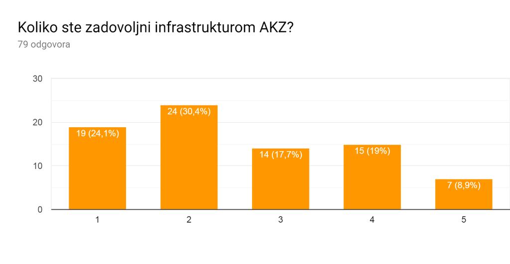 Grafikon 13. Zadovoljstvo infrastrukture AKZ Grafikon 11. prikazuje zadovoljstvo korisnika infrastrukturom AKZ.