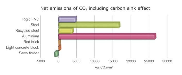 DRVO ZAHTIJEVA NISKE KOLIČINE CO2 U PROIZVODNJI I GRADNJI Kruti PVC Čelik Reciklirani čelik Aluminij Opeka Lagani