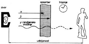 grafskog snimanja zavarenih spojeva postupak se zasniva na uporabi x-zraka i γ-zraka. Navedene zrake ubrajaju se u skupinu ionizirajućeg zračenja.