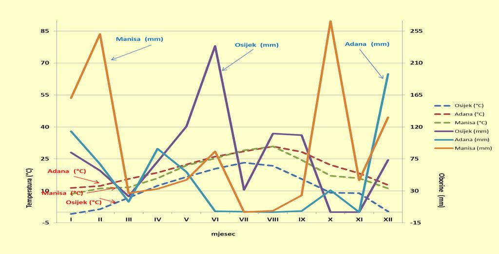 Materijal i metode rada Tablica 5. Klimatološki podaci za Manisu (oborine (mm) i prosjeĉne mjeseĉne temperature zraka ( C)) u 2010. i 2011. godini. I II III IV V VI VII VIII IX X XI XII X 2010.