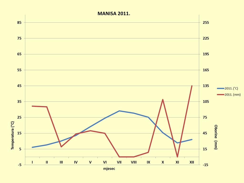 Materijal i metode rada Grafikon 8. Klimadijagram po Walteru za 2011. godinu za Manisu. 2.3.