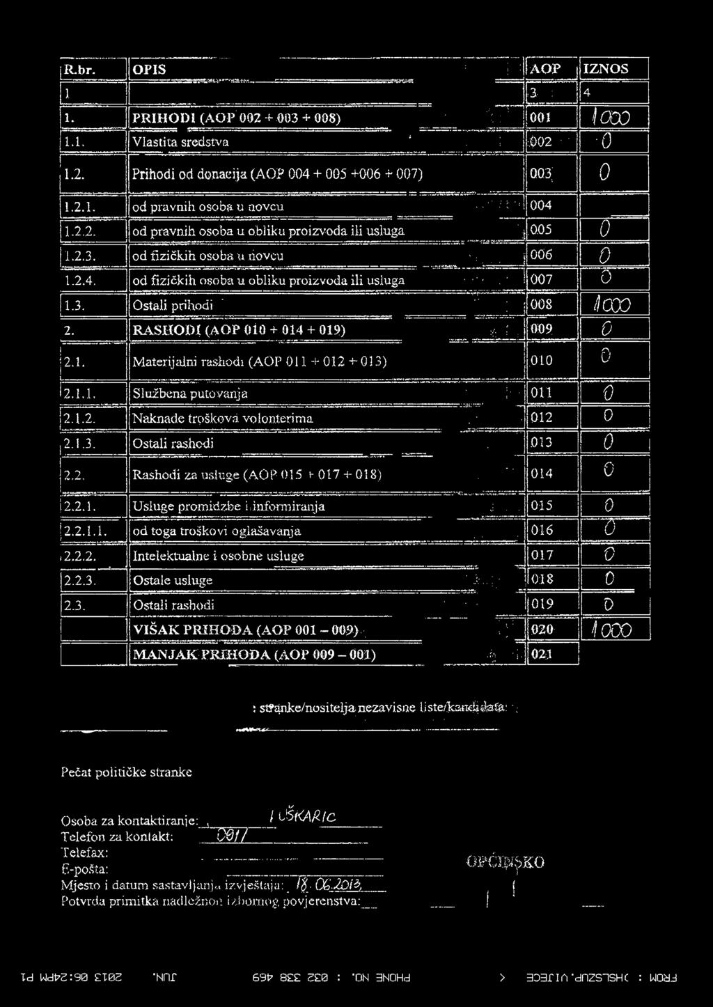 R A S ÍO D U A O P i + 014 + 019) i : : 009 0 2.1. M aterijčilni rashdi (A Ü P 011 + 012+ 013),010 0 Í2.. 1, Službena putvanja i ' 011 0 2. 1.2. Naknade trpškvii. vi^lnterim a. D12 0,...... i'. lili,.