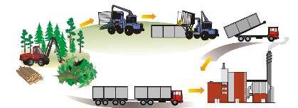 Na slici Sl.19 prikazan je metod iveranja šumskog ostatka u šumi u kontejnere i dalji transport kontejnera sa drvnom sečkom do kamionskog puta. Sl.19: Iveranje šumskog ostatka u šumi i transport sečke u kontejnerima Ova metoda se primenjuje na sledeći način.