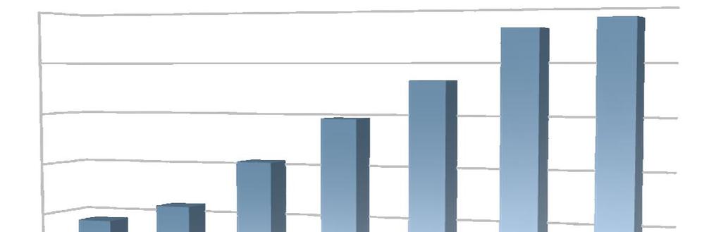 2.2. JAVNA POKRETNA KOMUNIKACIJSKA MREŽA Broj korisnika javnih pokretnih komunikacijskih mre a, prikazan na slici 2.9, lagano je porastao tijekom 2009. godine.