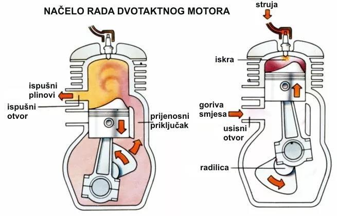 Slika 3. Princip rada dvotaktnog motora, [7] Prilikom svakog kruga osovine dvotaktni motor ima jedno izgaranje i jednu ekspanziju čime stvara duplo veći radni učinak od četverotaktnog motora.