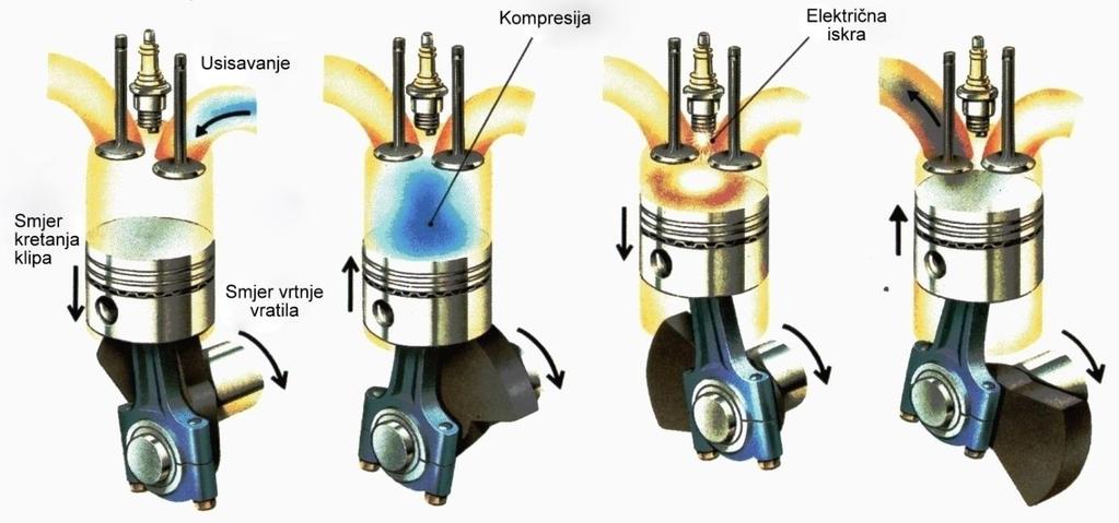 Slika 4. Princip rada četverotaktnog motora, [9] TAKT 1 Klip silazi sa svoje gornje mrtve točke dok je usisni ventil otvoren, a ispušni zatvoren.