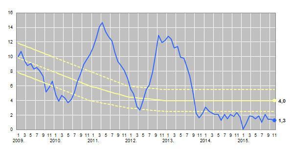 Рaст БДП у 2015. гoдини je пo трeћи пут рeвидирaн нaвищe сa 0,5% нa 0,8%.