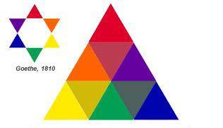 Slika 19: Goetheov trokut boja vrlo blizu sivoj boji. Nama ih na krugu boja, ali način na koji nastaju se može vidjeti na Goetheovoj trokutastoj paleti.
