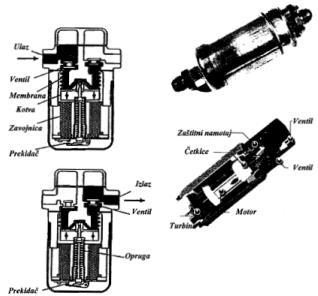 Центрифугалне пумпе деле се на пумпе ниског, служе за напајање распршивача горивом, и високог притиска (око 3 бара), користе се на возилима с директним убризгавањем.