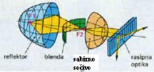 степенасти рефлектор који има више параболоидних рефлектора различитих фокусних дужина. Слика 60.
