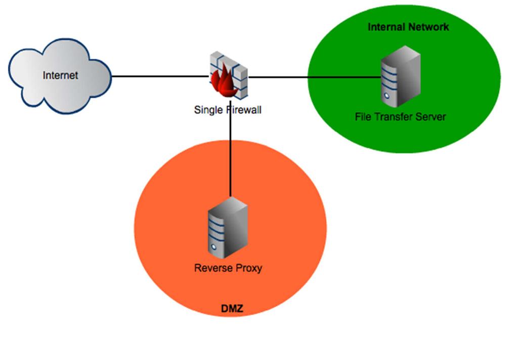 DMZ 60 U DMZ se smeštaju serveri koji treba da budu vidljivi i sa Interneta i iz lokalne mreže U slučaju postojanja DMZ-a, firewall najčešće ne dozvoljava