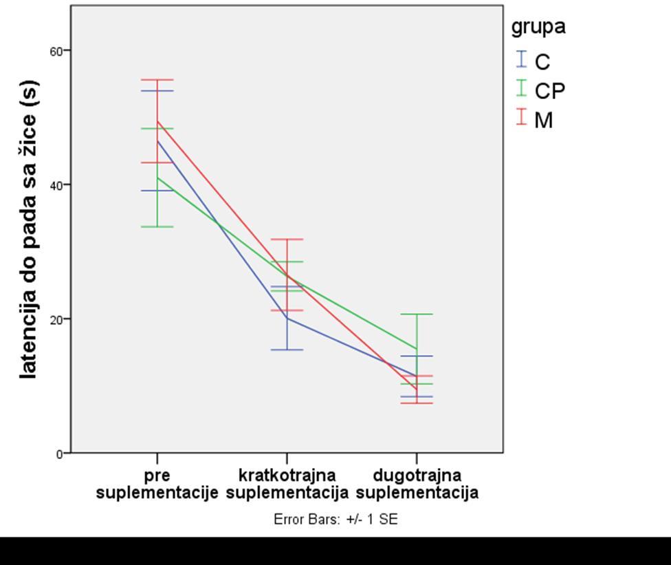 rezultati se mogu tumačiti i sa aspekta antidepresivnog efekta bioaktivnih jedinjenja kakao praha. Slika 41. Performansa miševa u testu održavanja na žici.