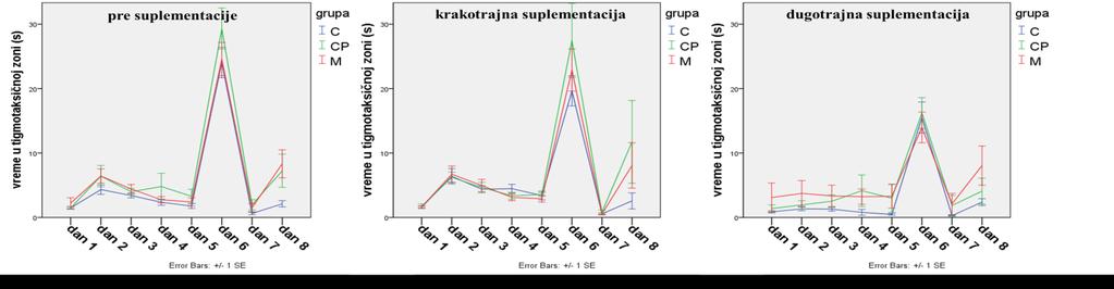 Brzina plivanja miševa dugotrajno suplementiranih metilksantinima menjala je svoj trend (videti u tesktu).