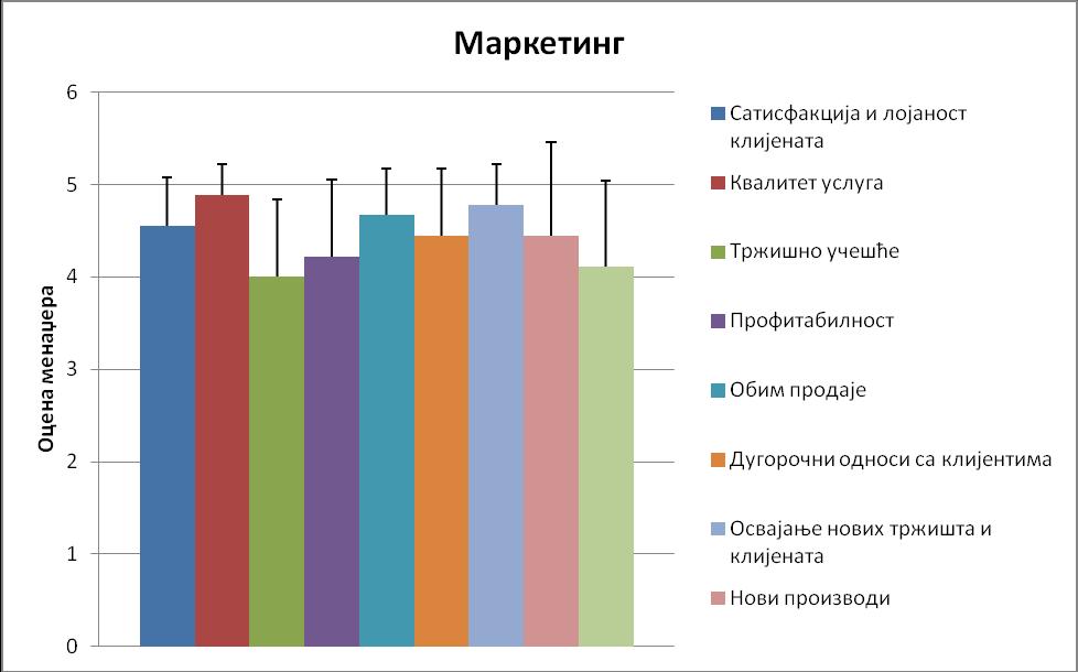 обима продаје (r = 0,795, p = 0,010); тржишног учешћа и увођења нових производа (r = 0,778, p = 0,014); дугорочних односа са потрошачима и увођења нових производа (r = 0,886, p = 0,001). График 1.