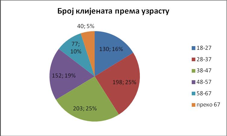 Запослење Месечни приходи Делатност Висока 246 30,8 Стално запослен 253 65,4 Хонорарно запослен 153 19,1 Незапослен 2 0,3 Студент 52 6,5 Пензионер 70 8,8 До 30.000 3 0,4 30.001 50.000 6 0,8 50.001 70.