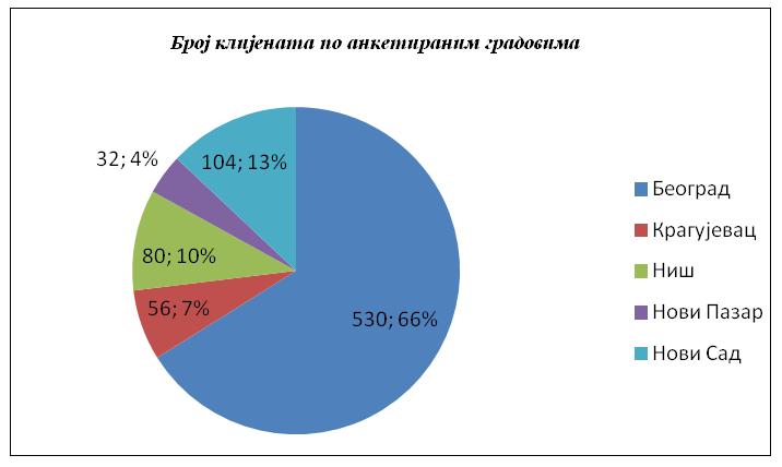 На графику 5. приказан је број анкетираних клијената по градовима који су обухваћени истраживањем.