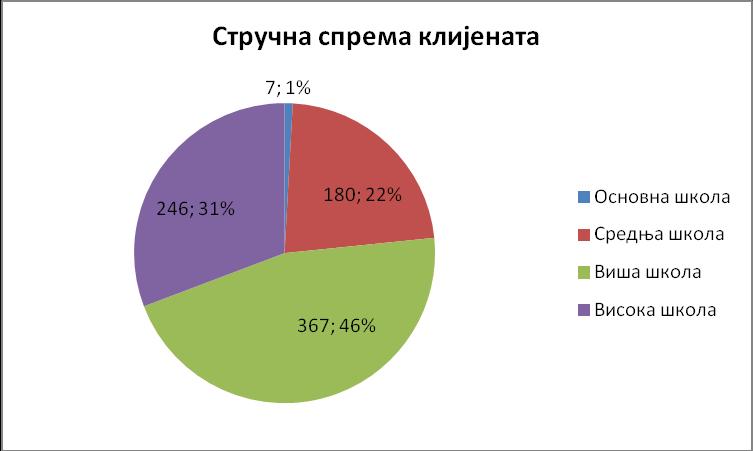 Највише је испитаника са територије Београда 530 или 66%; следе Нови Сад са 104 или 13%; Ниш са 80 или 10%; Крагујевац са 56 или 7% и Нови Пазар са 32 или 4% од укупно 800 анкетираних. График 5.