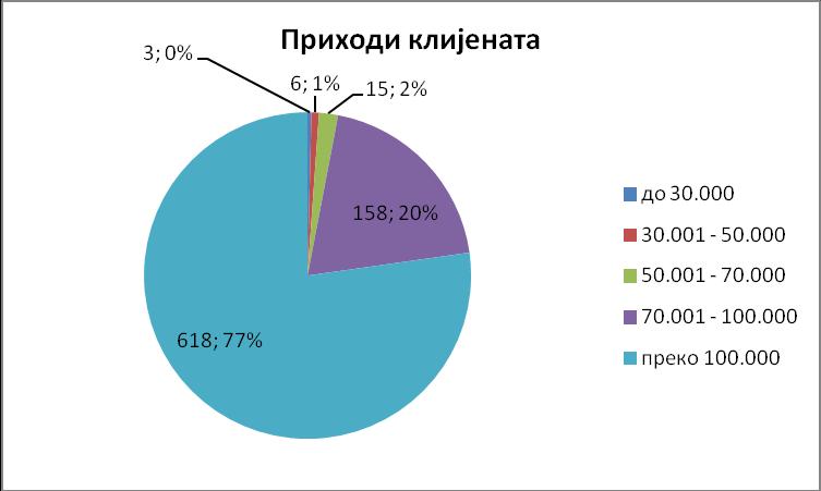 На графику 7. приказано је да већина испитаника 618 од укупно анкетираних 800 (77%), има месечна примања на нивоу домаћинства изнад 100.000 динара, 158 или 20% је са примањима од 70.001-100.