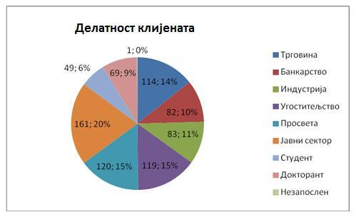 Приказ клијената према висини прихода Приказ клијената према делатностима је дат на графику 8.